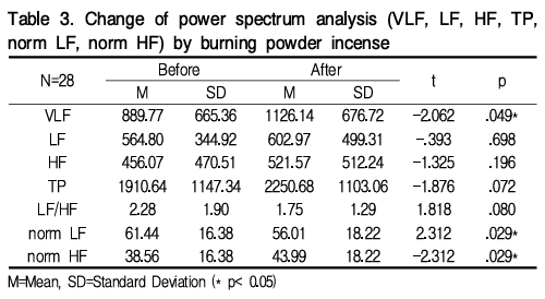 저속노화 스트레스