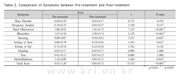 소아 어린이 비염